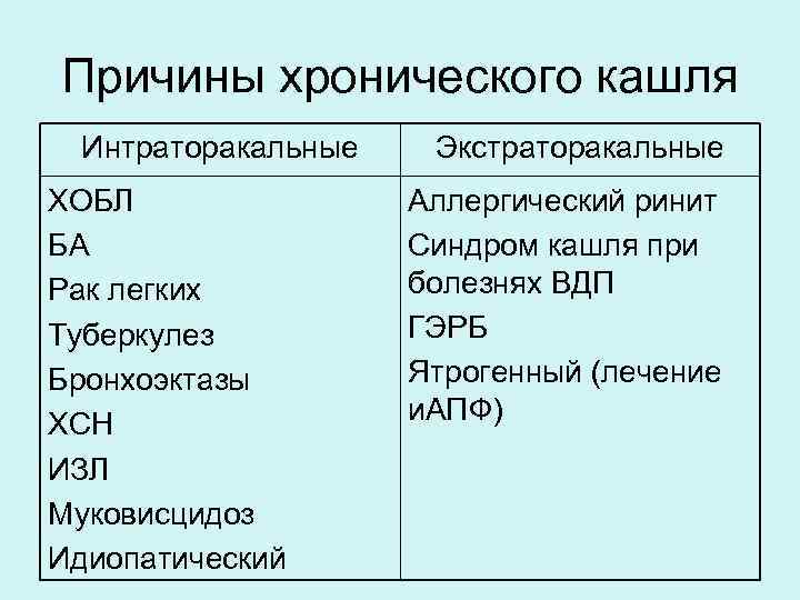 Причины хронического кашля Интраторакальные ХОБЛ БА Рак легких Туберкулез Бронхоэктазы ХСН ИЗЛ Муковисцидоз Идиопатический