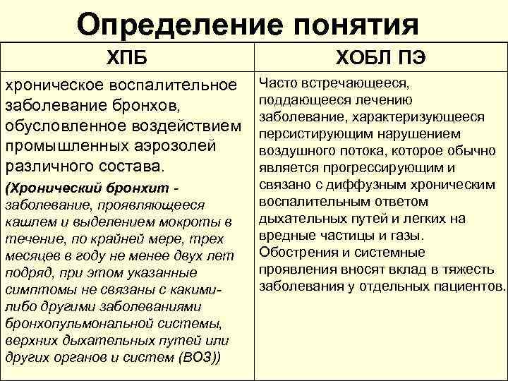 Определение понятия ХПБ ХОБЛ ПЭ хроническое воспалительное заболевание бронхов, обусловленное воздействием промышленных аэрозолей различного