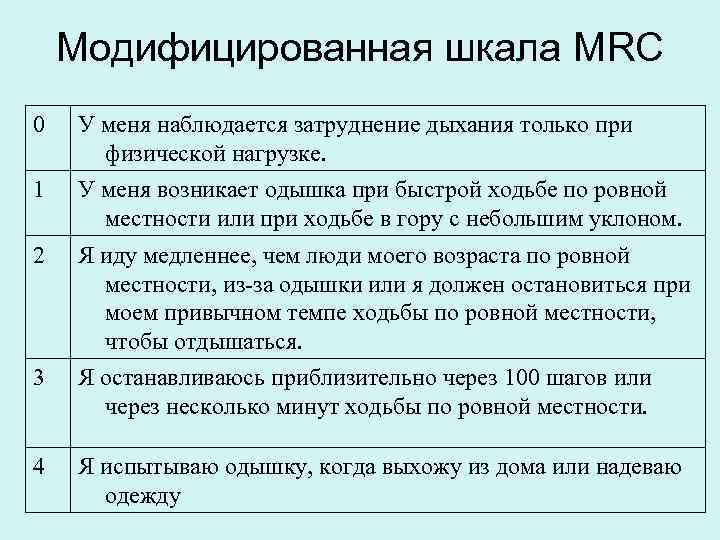 Модифицированная шкала MRC 0 1 У меня наблюдается затруднение дыхания только при физической нагрузке.