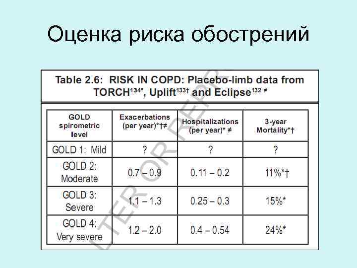 Оценка риска обострений 