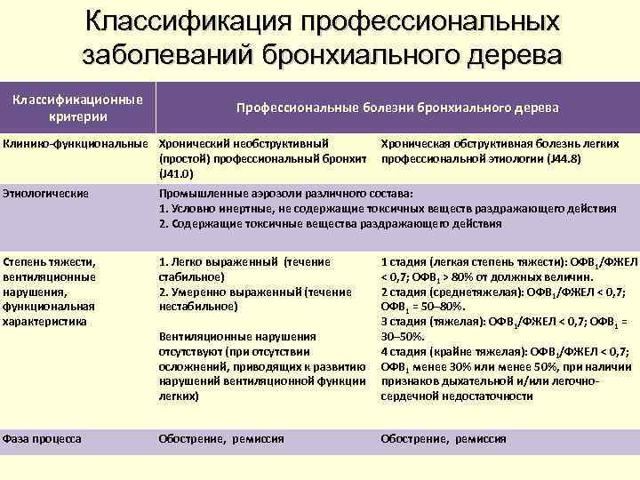 Классификация профессиональных заболеваний бронхиального дерева Классификационные критерии Профессиональные болезни бронхиального дерева Клинико-функциональные Хронический необструктивный