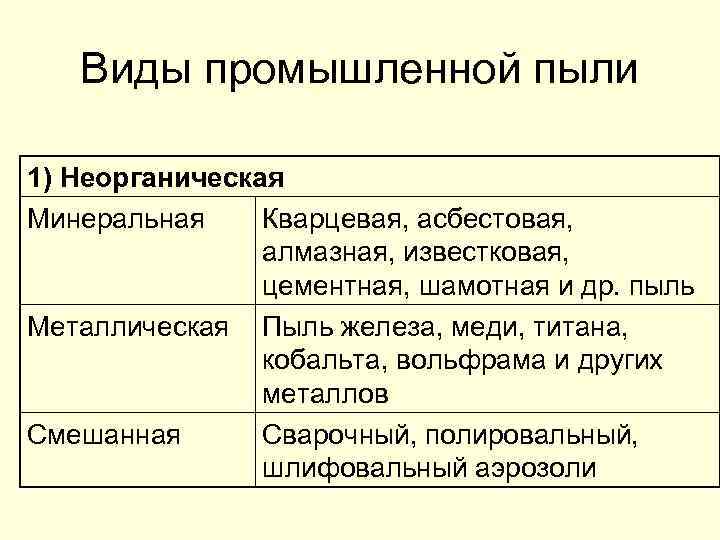 Виды промышленной пыли 1) Неорганическая Минеральная Кварцевая, асбестовая, алмазная, известковая, цементная, шамотная и др.