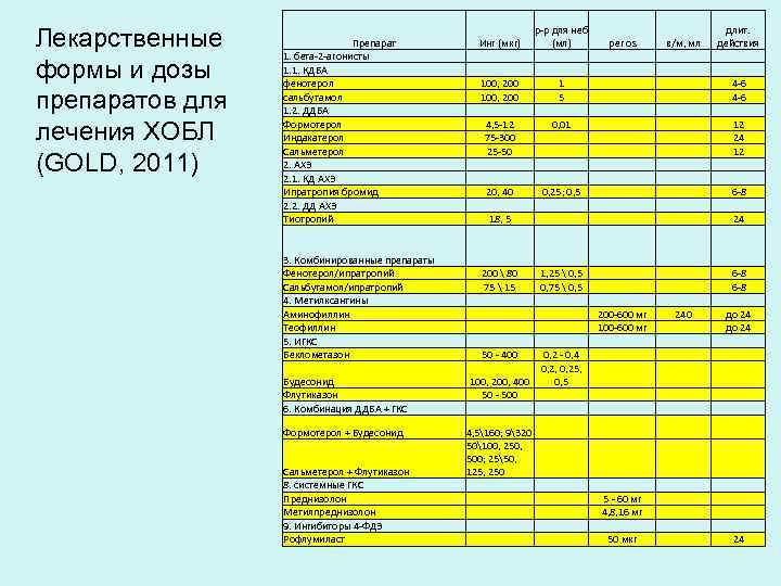 Лекарственные формы и дозы препаратов для лечения ХОБЛ (GOLD, 2011) Препарат 1. бета-2 -агонисты
