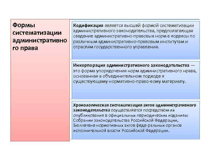 Проблемы систематизации и кодификации административного законодательства презентация