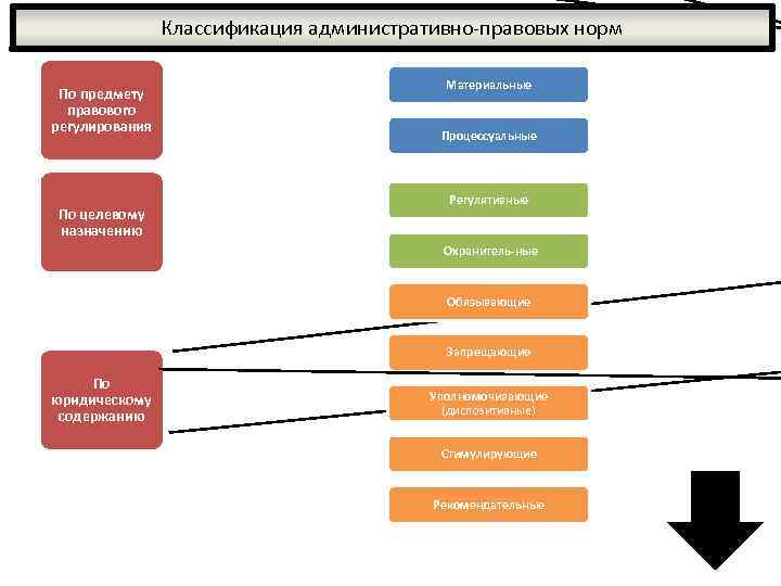 Административно правовые режимы