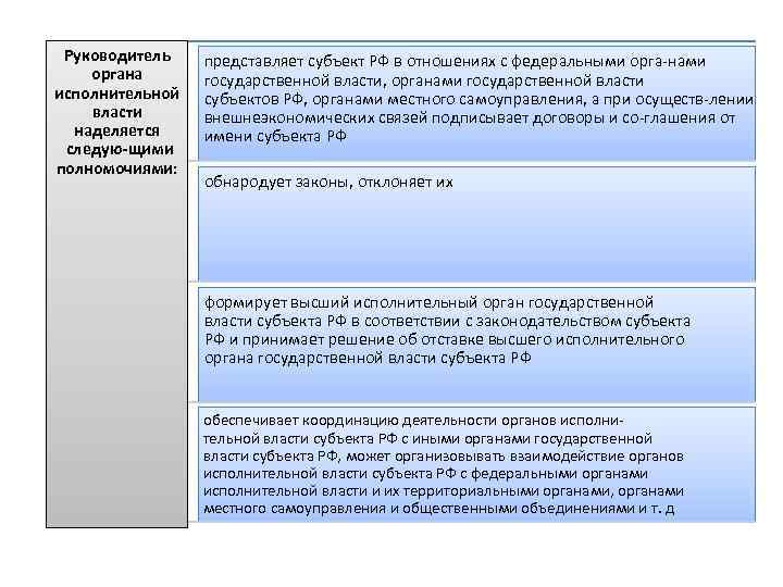 Руководитель органа исполнительной власти наделяется следую щими полномочиями: представляет субъект РФ в отношениях с