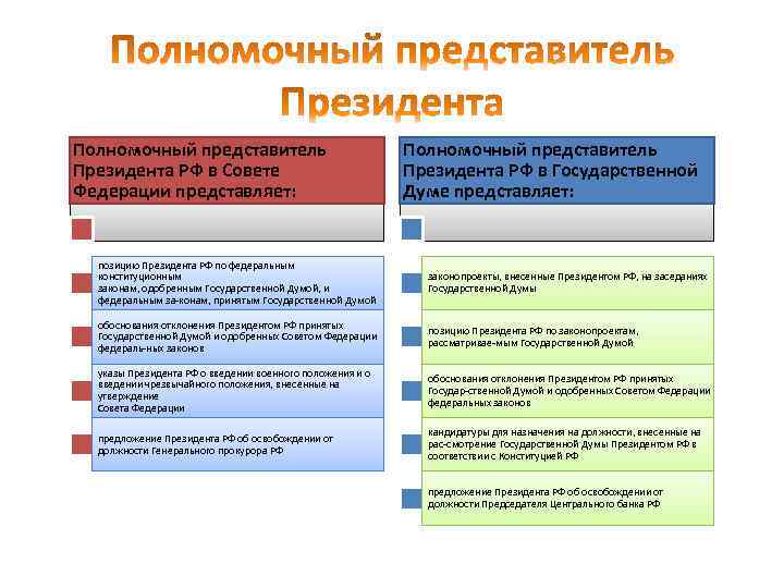 Полномочные представители президента в фо