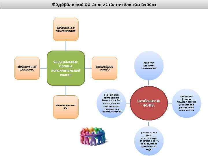 Федеральные органы исполнительной власти федеральные министерства федеральные агентства Федеральные органы исполнительной власти Правительство РФ