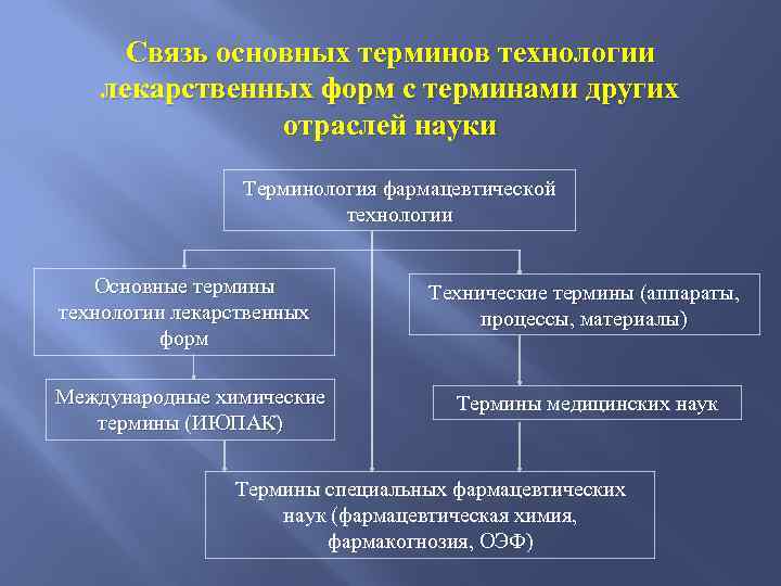 Связь основных терминов технологии лекарственных форм с терминами других отраслей науки Терминология фармацевтической технологии