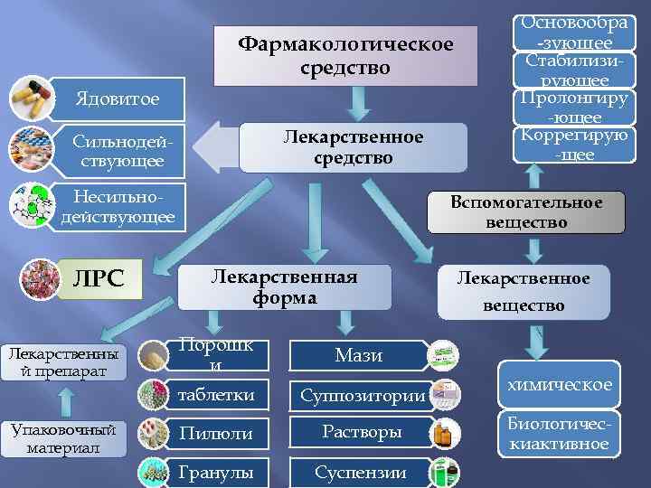 Фармакологическое средство Ядовитое Лекарственное средство Сильнодействующее Несильнодействующее ЛРС Вспомогательное вещество Лекарственная форма Упаковочный материал
