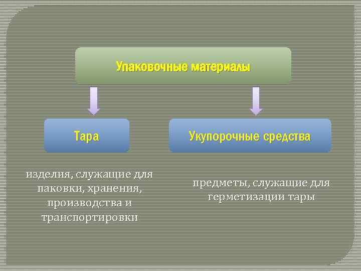 Упаковочные материалы Тара изделия, служащие для паковки, хранения, производства и транспортировки Укупорочные средства предметы,