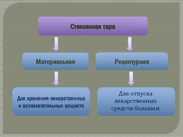 Стеклянная тара Материальная Для хранения лекарственных и вспомогательных веществ Рецептурная Для отпуска лекарственных средств