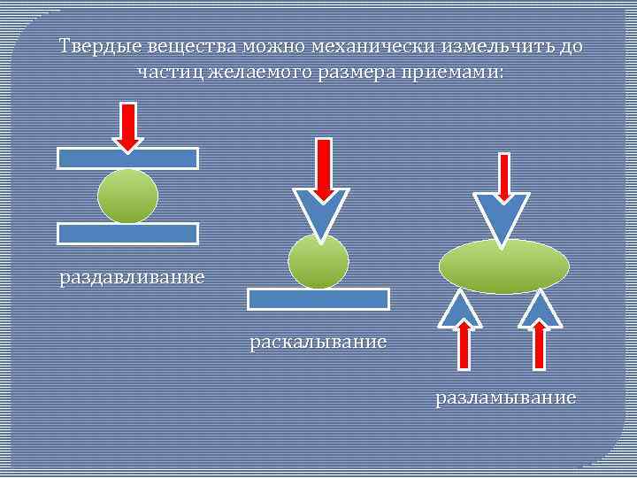 Твердые вещества можно механически измельчить до частиц желаемого размера приемами: раздавливание раскалывание разламывание 