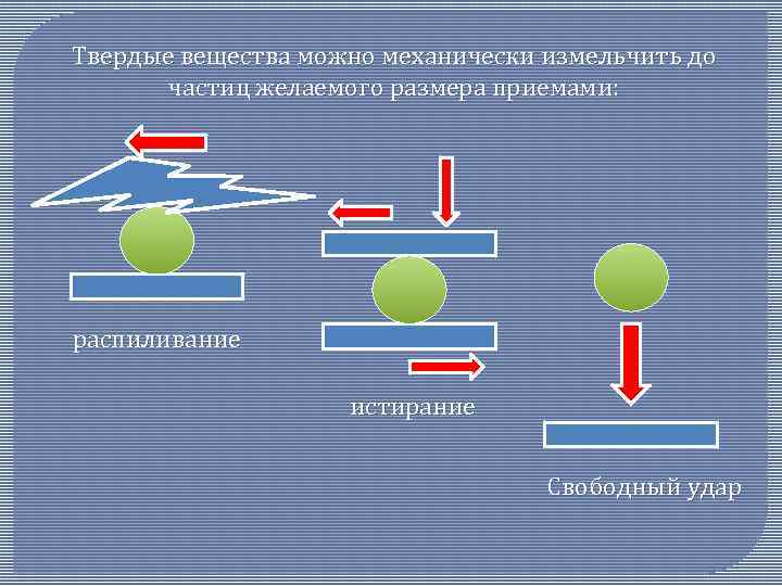 Твердые вещества можно механически измельчить до частиц желаемого размера приемами: распиливание истирание Свободный удар