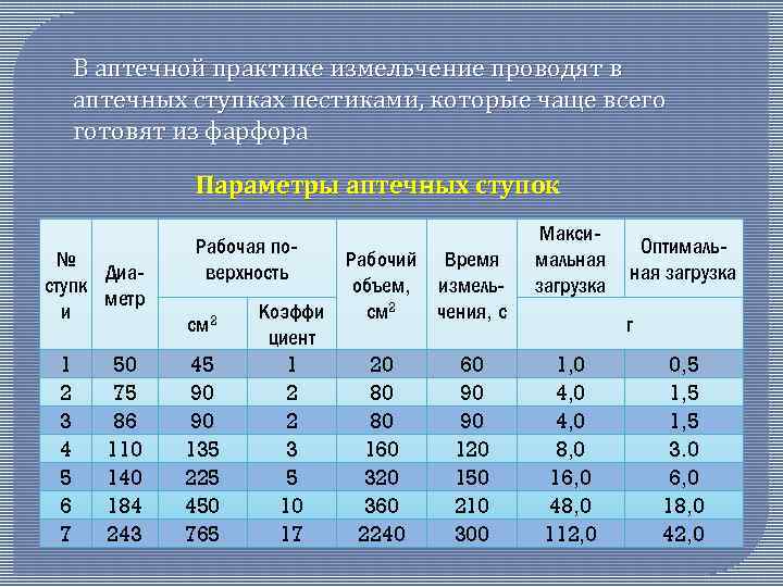В аптечной практике измельчение проводят в аптечных ступках пестиками, которые чаще всего готовят из