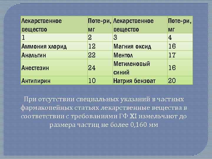 Лекарственное вещество 1 Аммония хлорид Анальгин Анестезин Антипирин Поте-ри, Лекарственное мг вещество 2 3