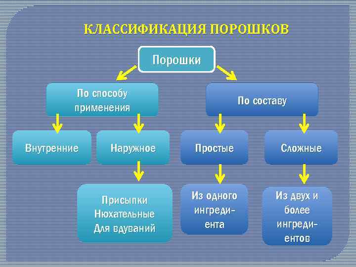 Классификация порошков схема