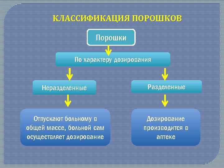 Классификация порошков схема