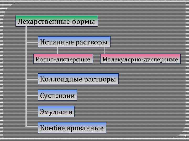 Лекарственные формы схема. Растворы как жидкие лекарственные формы. Истинные растворы.. К истинным растворам относится.