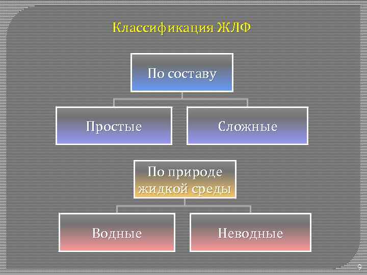 Классификация ЖЛФ По составу Простые Сложные По природе жидкой среды Водные Неводные 9 