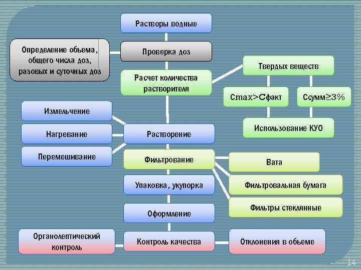 Растворы водные Определение объема, общего числа доз, разовых и суточных доз Проверка доз Твердых