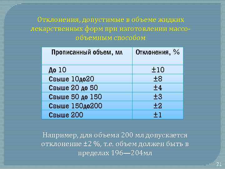 Отклонения, допустимые в объеме жидких лекарственных форм при изготовлении массообъемным способом Прописанный объем, мл