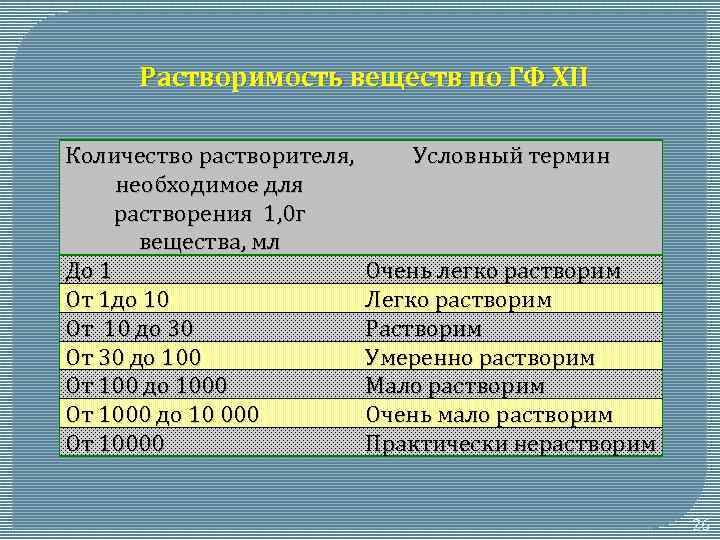 Растворимость веществ по ГФ XII Количество растворителя, необходимое для растворения 1, 0 г вещества,