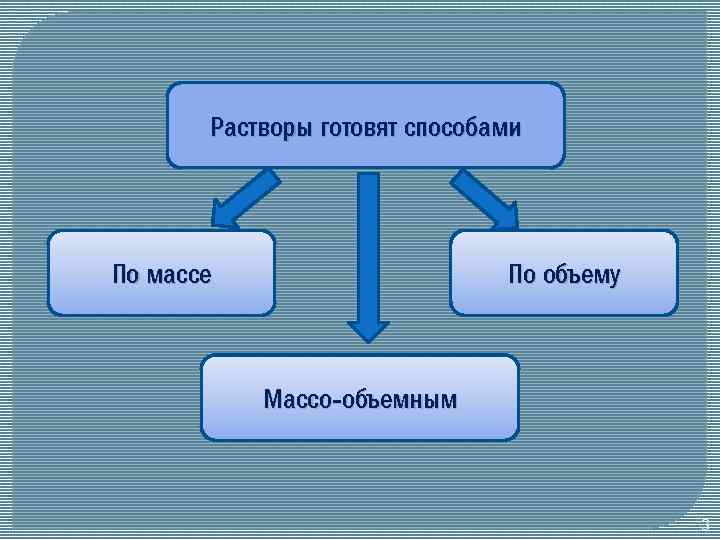 Растворы способы. Способы изготовления растворов. Изготовление растворов массо объемным способом. Массовый способ приготовления растворов. Объемный метод приготовления раствора.