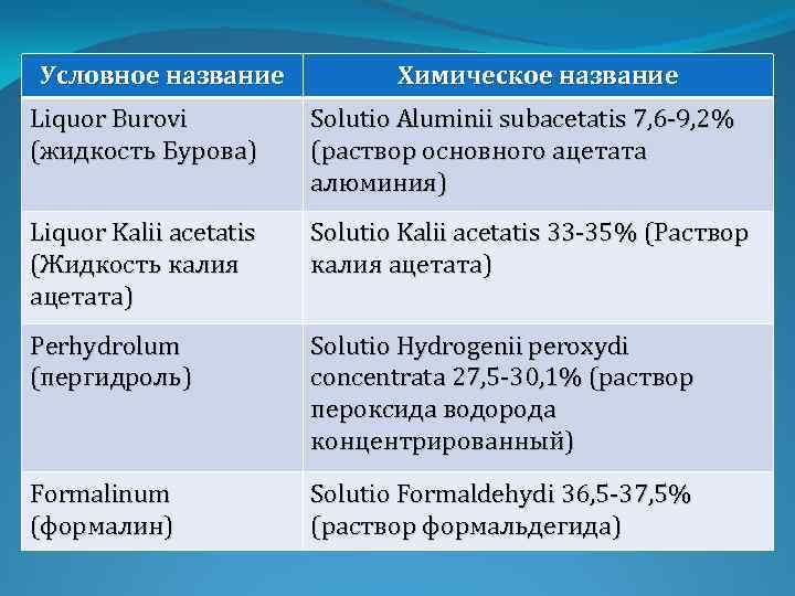 Условное название Химическое название Liquor Burovi (жидкость Бурова) Solutio Aluminii subacetatis 7, 6 -9,