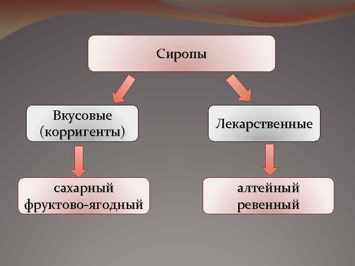 Сиропы Вкусовые (корригенты) сахарный фруктово-ягодный Лекарственные алтейный ревенный 