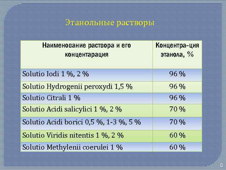 Название растворов. Водный раствор латынь. Растворы названия. Неводные растворы примеры. Водный раствор на латинском.