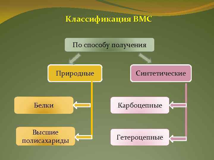 Классификация ВМС По способу получения Природные Синтетические Белки Карбоцепные Высшие полисахариды Гетероцепные 
