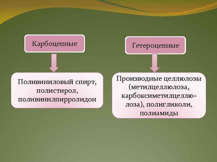 Карбоцепные Поливиниловый спирт, полистирол, поливинилпирролидон Гетероцепные Производные целлюлозы (метилцеллюлоза, карбоксиметилцеллюлоза), полигликоли, полиамиды 