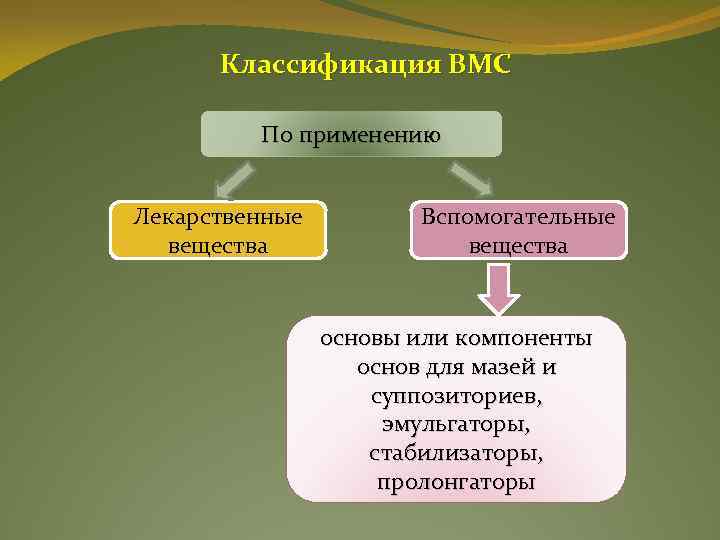 Классификация ВМС По применению Лекарственные вещества Вспомогательные вещества основы или компоненты основ для мазей