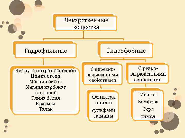 Лекарственные вещества Гидрофильные Висмута нитрат основной Цинка оксид Магния карбонат основной Глина белая Крахмал