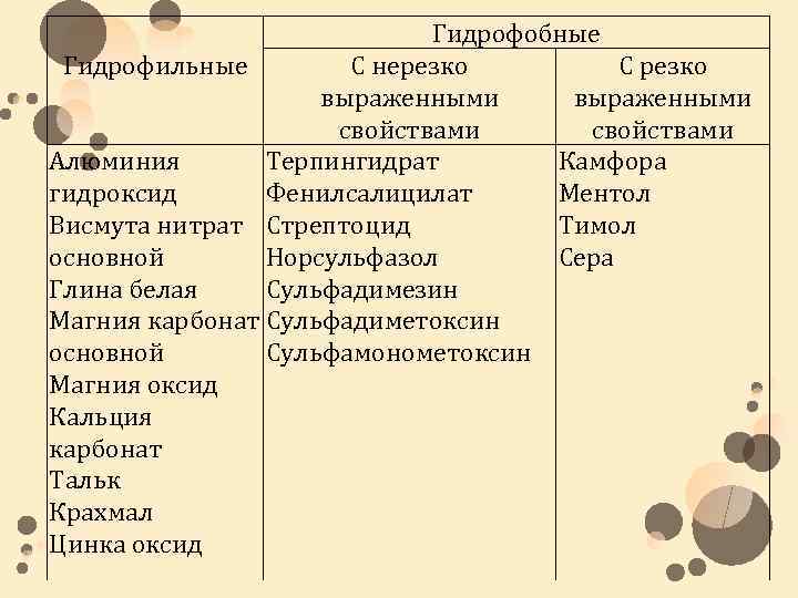 Гидрофобные Гидрофильные С нерезко С резко выраженными свойствами Алюминия Терпингидрат Камфора гидроксид Фенилсалицилат Ментол