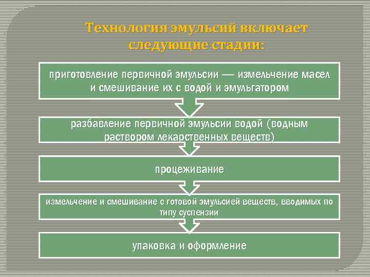 Технология эмульсий включает следующие стадии: приготовление первичной эмульсии — измельчение масел и смешивание их