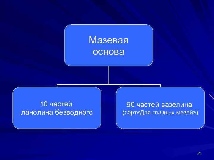 Мазевая основа 10 частей ланолина безводного 90 частей вазелина (сорт «Для глазных мазей» )