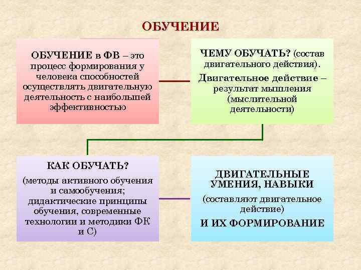 ОБУЧЕНИЕ в ФВ – это процесс формирования у человека способностей осуществлять двигательную деятельность с