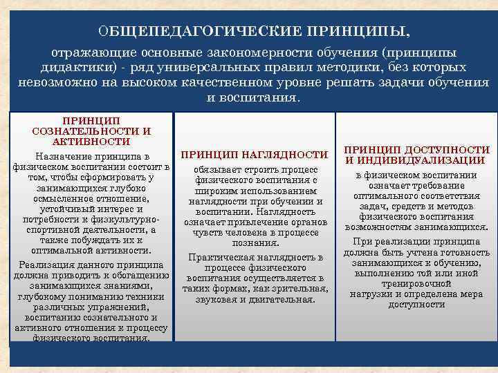ОБЩЕПЕДАГОГИЧЕСКИЕ ПРИНЦИПЫ, отражающие основные закономерности обучения (принципы дидактики) ряд универсальных правил методики, без которых