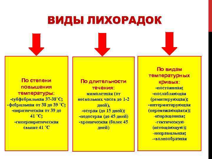 ВИДЫ ЛИХОРАДОК По степени повышения температуры: -субфебрильная 37 -38˚С; -фебрильная от 38 до 39