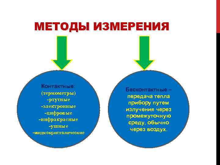 МЕТОДЫ ИЗМЕРЕНИЯ Контактные: (термометры) -ртутные -электронные -цифровые -инфракрасные -ушные -жидкокристалические Бесконтактные – передача тепла