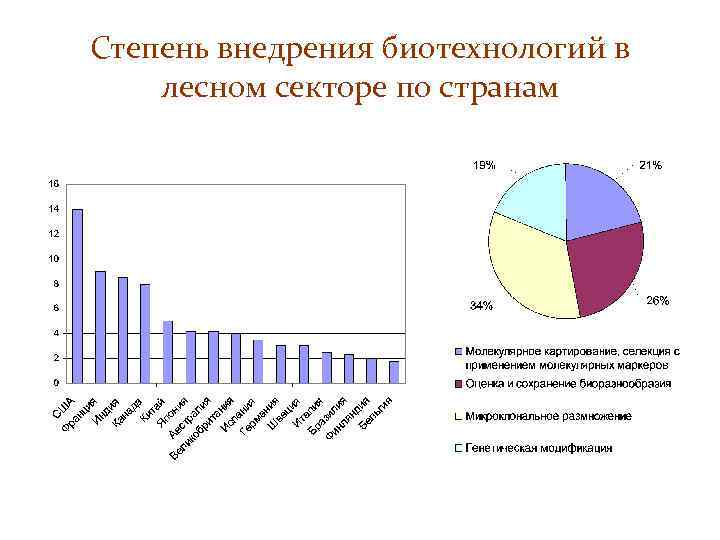 Степень внедрения биотехнологий в лесном секторе по странам 