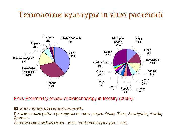 Технологии культуры in vitro растений FAO, Preliminary review of biotechnology in forestry (2005): 82