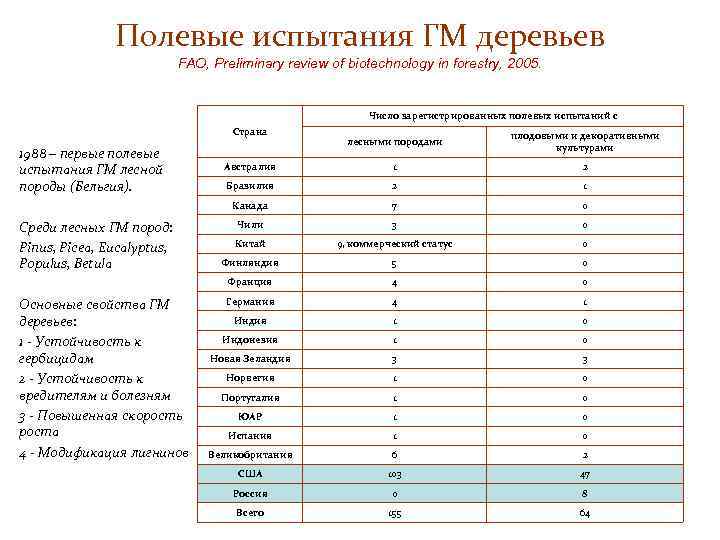 Полевые испытания ГМ деревьев FAO, Preliminary review of biotechnology in forestry, 2005. Число зарегистрированных