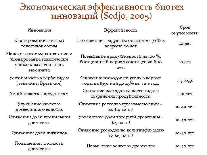 Экономическая эффективность биотех инноваций (Sedjo, 2005) Инновация Эффективность Срок окупаемости Клонирование элитных генотипов сосны