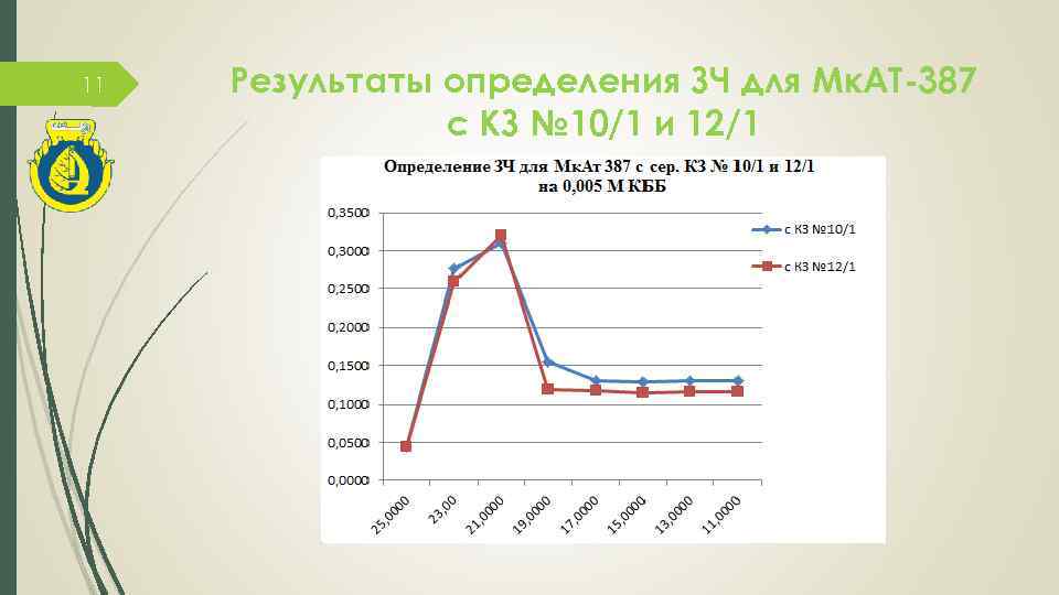 11 Результаты определения ЗЧ для Мк. АТ-387 с КЗ № 10/1 и 12/1 