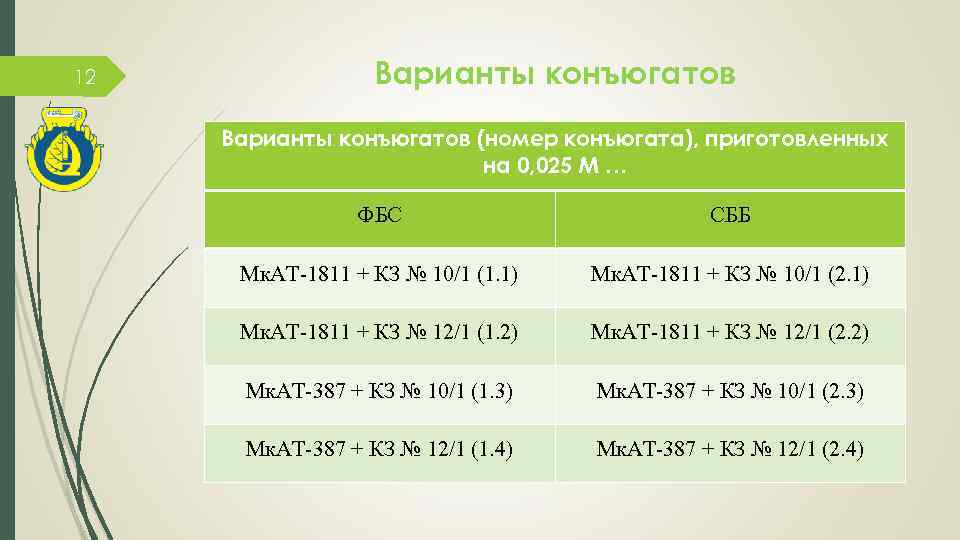 12 Варианты конъюгатов (номер конъюгата), приготовленных на 0, 025 М … ФБС СББ Мк.