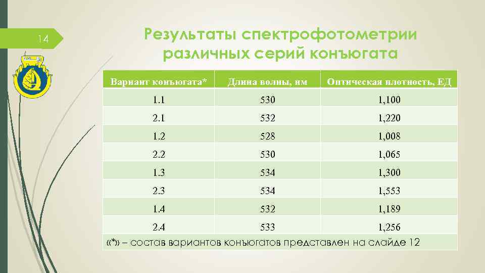 14 Результаты спектрофотометрии различных серий конъюгата Вариант конъюгата* Длина волны, нм Оптическая плотность, ЕД