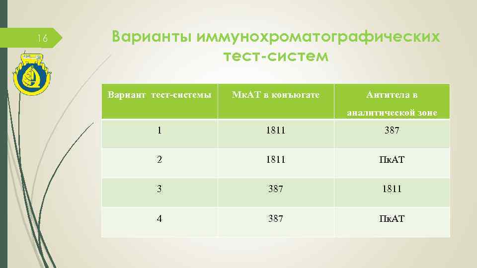 16 Варианты иммунохроматографических тест-систем Вариант тест-системы Мк. АТ в конъюгате Антитела в аналитической зоне